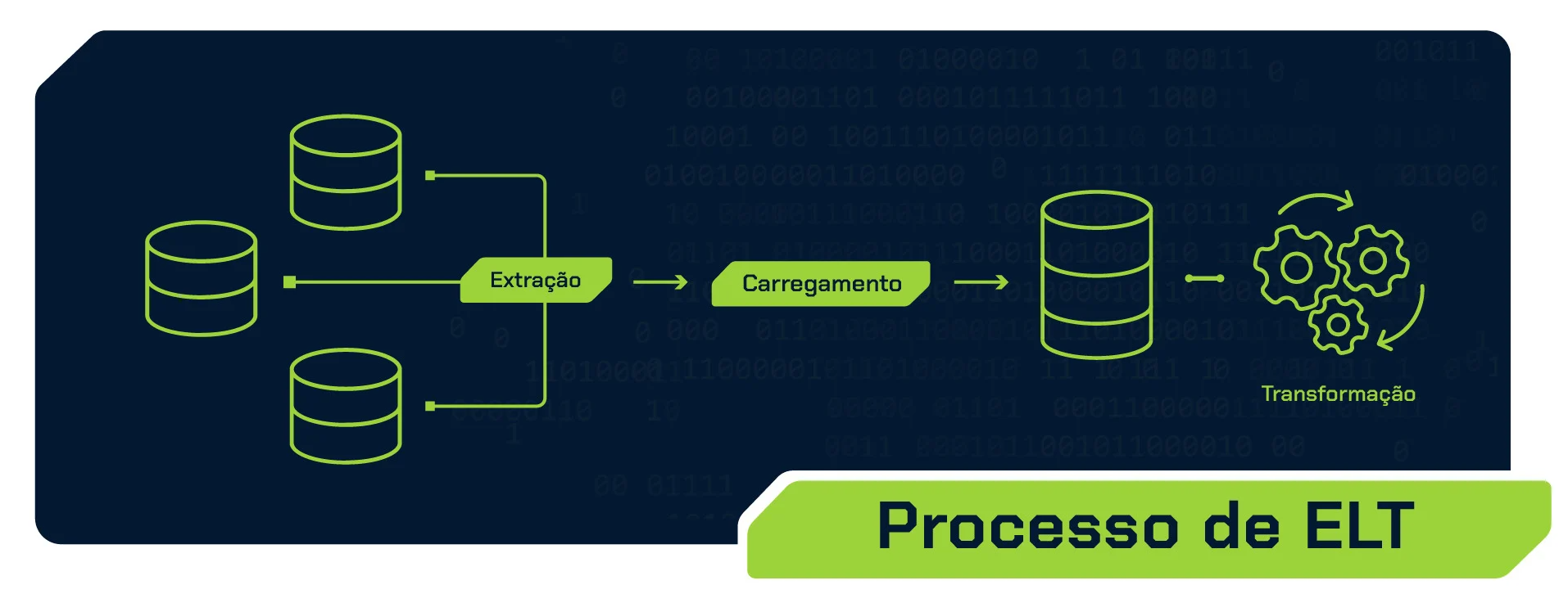 ELT - Extract, Load, Transform