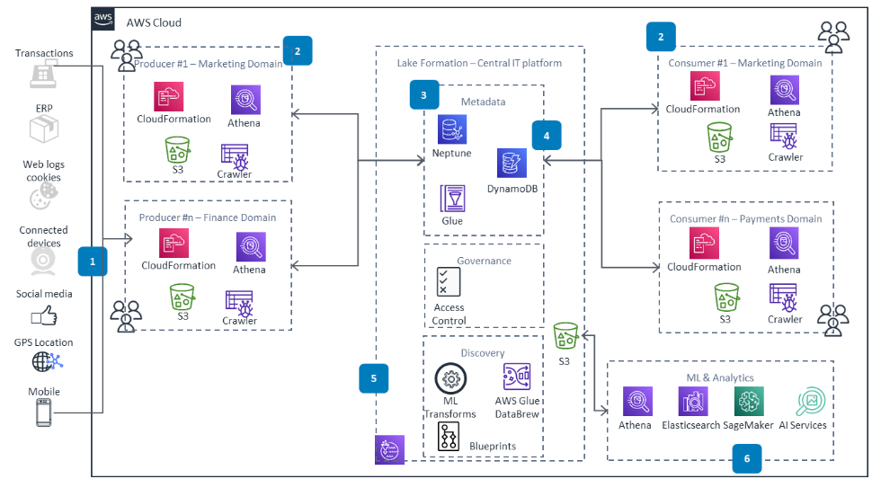 Workflow de Pipeline de Dados